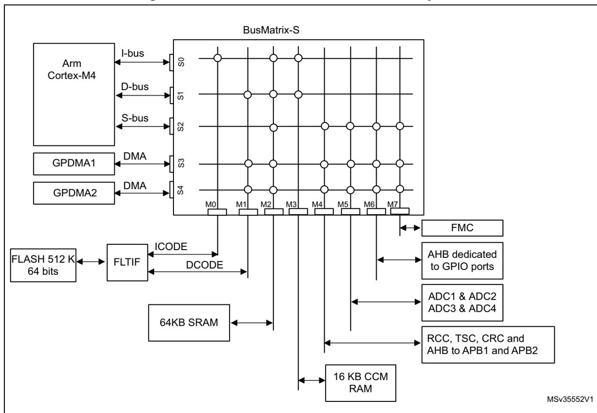 Figure 3. STM32F303xDxE and STM32F398xE system architecture diagram. The diagram shows the internal architecture of the microcontroller. At the top is the Arm Cortex-M4 core connected to a BusMatrix-S. The core has four buses: I-bus (S0), D-bus (S1), S-bus (S2), and DMA (S3, S4). The BusMatrix-S is a grid with 8 columns (M0-M7) and 5 rows (S0-S4). The I-bus connects to the core and the BusMatrix. The D-bus connects to the core and the BusMatrix. The S-bus connects to the core and the BusMatrix. The DMA connects to the core and the BusMatrix. The BusMatrix connects to various peripherals: FLASH 512 K 64 bits (via FLTIF), 64KB SRAM, 16 KB CCM RAM, FMC, AHB dedicated to GPIO ports, ADC1 & ADC2, ADC3 & ADC4, and RCC, TSC, CRC and AHB to APB1 and APB2. The diagram is labeled MSV35552V1.