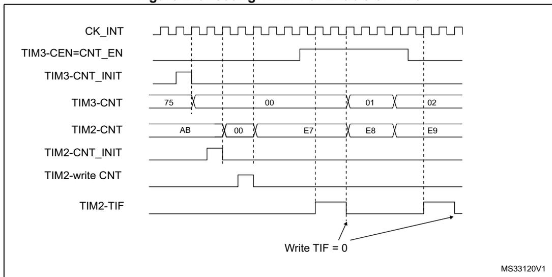 Timing diagram showing the relationship between CK_INT, TIM3-CEN=CNT_EN, TIM3-CNT_INIT, TIM3-CNT, TIM2-CNT, TIM2-CNT_INIT, TIM2-write CNT, and TIM2-TIF signals over time. The diagram illustrates the synchronization of TIM3 and TIM2. CK_INT is a periodic clock. TIM3-CEN=CNT_EN is the enable signal for TIM3. TIM3-CNT_INIT is the initialization signal for TIM3. TIM3-CNT shows the counter value for TIM3, starting at 00 and counting up. TIM2-CNT shows the counter value for TIM2, starting at 00 and counting up. TIM2-CNT_INIT is the initialization signal for TIM2. TIM2-write CNT is the write signal for TIM2 counter. TIM2-TIF is the trigger flag for TIM2. The diagram shows that TIM2 starts counting when TIM3 is enabled and stops when TIM3 is disabled. The counter values for TIM3 are 75, 00, 01, 02. The counter values for TIM2 are AB, 00, E7, E8, E9. An arrow points to the TIM2-TIF signal with the text 'Write TIF = 0'.