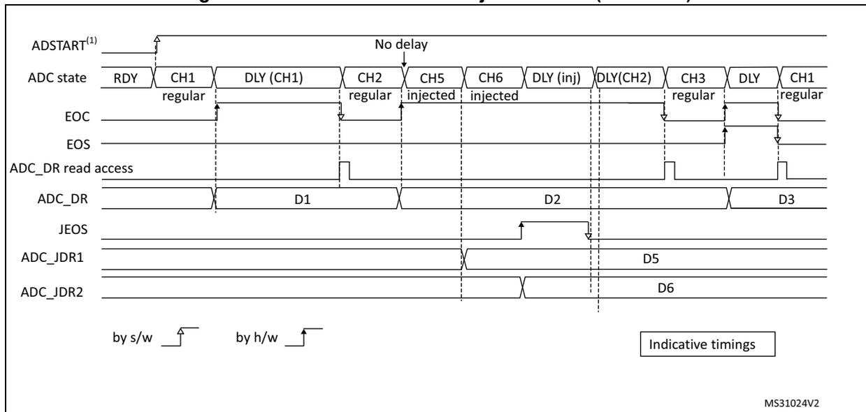 Timing diagram for Figure 91 showing regular conversions (CH1, CH2, CH3) and injected conversions (CH5, CH6) in auto-injected mode (JAUTO=1).