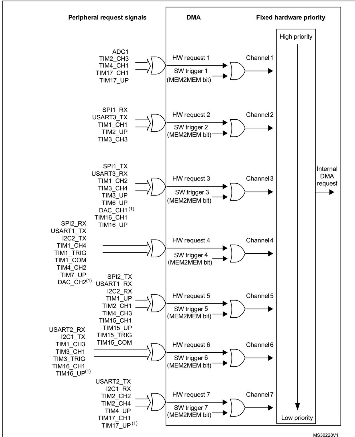 Diagram showing DMA1 request mapping for 7 channels. Each channel has a hardware request and a software trigger (MEM2MEM bit) combined via an OR gate. The channels are then prioritized from high to low priority to generate an internal DMA request. Peripheral request signals are grouped by channel.