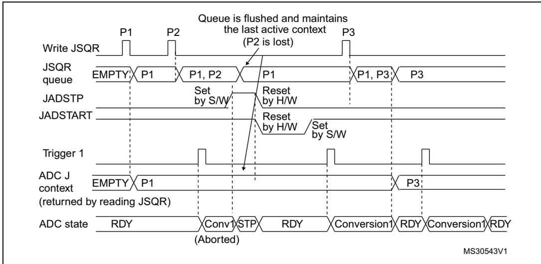 Timing diagram for Figure 72 showing the state of the ADC when JADSTP is set during an ongoing conversion. The diagram tracks Write JSQR, JSQR queue, JADSTP, JADSTART, Trigger 1, ADC J context, and ADC state over time. It shows that when JADSTP is set while a conversion is ongoing and a new trigger occurs, the queue is flushed and only the last active context (P3) is maintained, with P2 being lost.