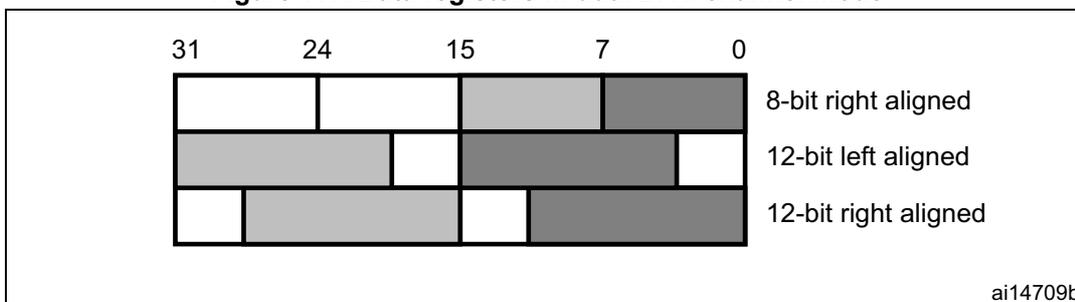 Diagram showing the data register layout for dual DAC channel mode. The diagram illustrates three alignment options: 8-bit right aligned, 12-bit left aligned, and 12-bit right aligned. The bit positions are marked at the top: 31, 24, 15, 7, and 0. The 8-bit right aligned option shows data in the lower 8 bits of each 16-bit register. The 12-bit left aligned option shows data in the upper 12 bits of each 16-bit register. The 12-bit right aligned option shows data in the lower 12 bits of each 16-bit register.