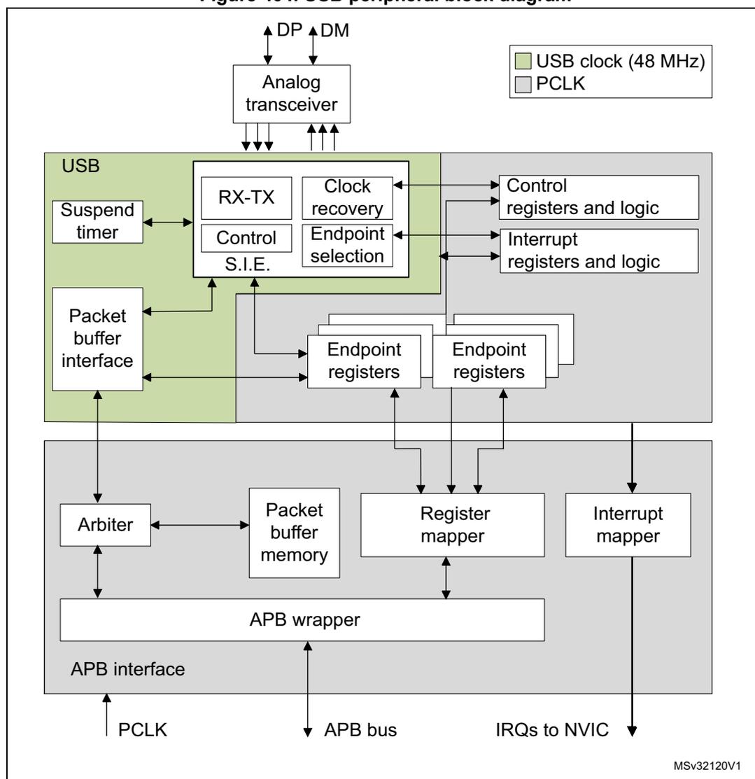 Figure 404. USB peripheral block diagram. The diagram shows the internal architecture of the USB peripheral. At the top, an 'Analog transceiver' connects to 'DP' and 'DM' pins. Below it, the 'USB' block (green) contains a 'Suspend timer', 'Packet buffer interface', 'RX-TX', 'Control S.I.E.', 'Clock recovery', and 'Endpoint selection'. This block connects to 'Control registers and logic' and 'Interrupt registers and logic' (grey). Below these are multiple 'Endpoint registers' (grey). The bottom section (grey) includes an 'Arbiter', 'Packet buffer memory', 'Register mapper', and 'Interrupt mapper', all connected to an 'APB wrapper'. The 'APB wrapper' connects to an 'APB interface', which in turn connects to the 'APB bus'. 'PCLK' is shown as an input to the 'APB interface'. 'IRQs to NVIC' are shown as an output from the 'Interrupt mapper'. A legend indicates that green blocks are powered by 'USB clock (48 MHz)' and grey blocks are powered by 'PCLK'. The diagram is labeled 'MSV32120V1' in the bottom right corner.