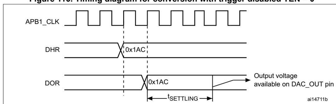 Timing diagram for conversion with trigger disabled (TEN = 0). The diagram shows three signals: APB1_CLK (a square wave), DHR, and DOR. A vertical dashed line marks a rising edge of APB1_CLK where DHR changes to 0x1AC. One clock cycle later, on the next rising edge, DOR changes to 0x1AC. Following this change, the 'Output voltage available on DAC_OUT pin' signal begins to rise. The duration from the DOR change to the stable output voltage is labeled t_SETTLING. The diagram is labeled ai14711b.