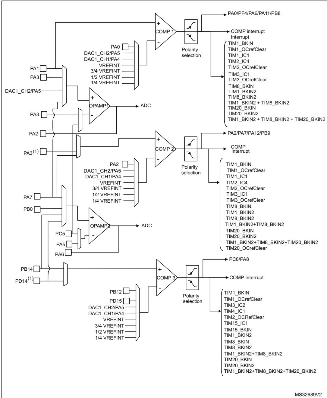 Schematic diagram showing the internal interconnections between operational amplifiers (OPAMP1, OPAMP2) and comparators (COMP1, COMP2, COMP3) for STM32F303xB/C/D/E, STM32F358xC, and STM32F398xE microcontrollers. The diagram includes input sources like DAC1_CH2/PA5, DAC1_CH1/PA4, VREFINT, and various pins (PA1, PA3, PA2, PA7, PB0, PC5, PA5, PA6, PB14, PD14, PB12, PD15). It also shows output connections to ADC, PA0/PF4/PA6/PA11/PB8, PA2/PA7/PA12/PB9, and PC8/PA8, as well as interrupt and TIM signals.
