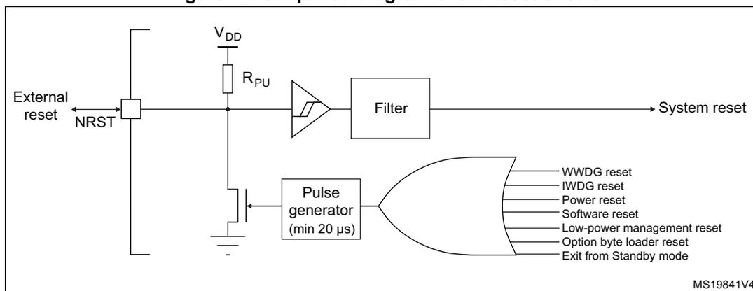 Simplified diagram of the reset circuit. The diagram shows an external reset pin (NRST) connected to a pull-up resistor (RPU) to VDD and a pull-down transistor to ground. The NRST signal is also connected to a filter and a pulse generator (min 20 µs). The filter output is labeled 'System reset'. The pulse generator output is connected to an OR gate. The OR gate has multiple inputs: WWDG reset, IWDG reset, Power reset, Software reset, Low-power management reset, Option byte loader reset, and Exit from Standby mode. The output of the OR gate is also labeled 'System reset'. The diagram is labeled MS19841V4.