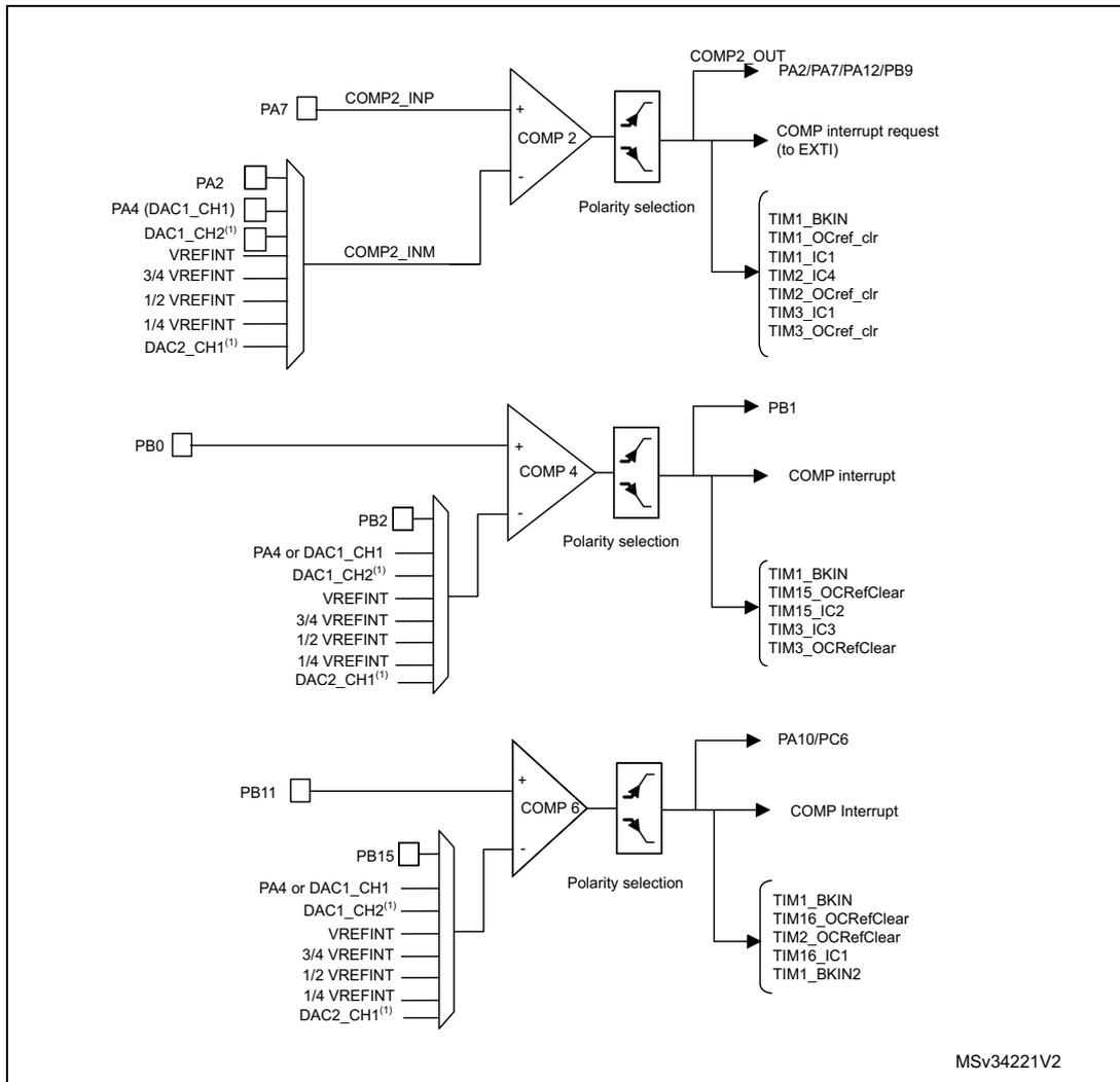 Block diagrams of comparators 2, 4, and 6 for STM32F303x6/8 and STM32F328x8. Each diagram shows the input connections, polarity selection, and output signals for COMP2, COMP4, and COMP6.