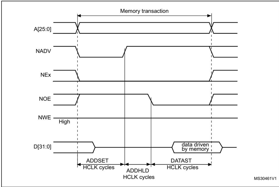 Timing diagram for Mode D read access waveforms showing signals A[25:0], NADV, NEx, NOE, NWE, and D[31:0] over time. It defines parameters like Memory transaction, ADDSET, ADDHLD, and DATAST in HCLK cycles.
