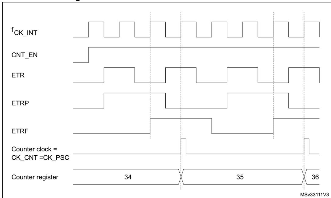 Timing diagram for Figure 166 showing signals fCK_INT, CNT_EN, ETR, ETRP, ETRF, Counter clock, and Counter register values over time.