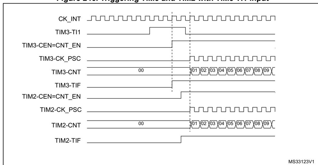 Timing diagram showing the synchronization of TIM3 and TIM2. CK_INT is a continuous clock signal. TIM3-TI1 has a rising edge trigger. Following this trigger, TIM3-CEN=CNT_EN and TIM2-CEN=CNT_EN both go high. TIM3-CK_PSC and TIM2-CK_PSC start oscillating. TIM3-CNT and TIM2-CNT both start counting from 00 to 01, 02, 03, etc. TIM3-TIF and TIM2-TIF flags are set high shortly after the trigger event. A vertical dashed line marks the trigger point on the rising edge of TI1.