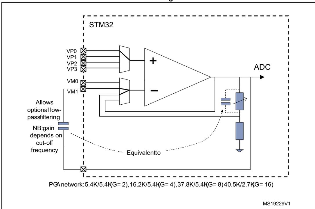 Circuit diagram for Figure 134 showing an OPAMP in PGA mode with an external filtering capacitor. The non-inverting input (+) uses a multiplexer for VP0-VP3. The inverting input (-) is connected to VM0/VM1 and a feedback network. An external capacitor is shown connected between the inverting input and the output for low-pass filtering. A dashed line labeled 'Equivalent to' shows the internal representation of the feedback network. The diagram includes the label 'STM32' and 'MS19229V1'.