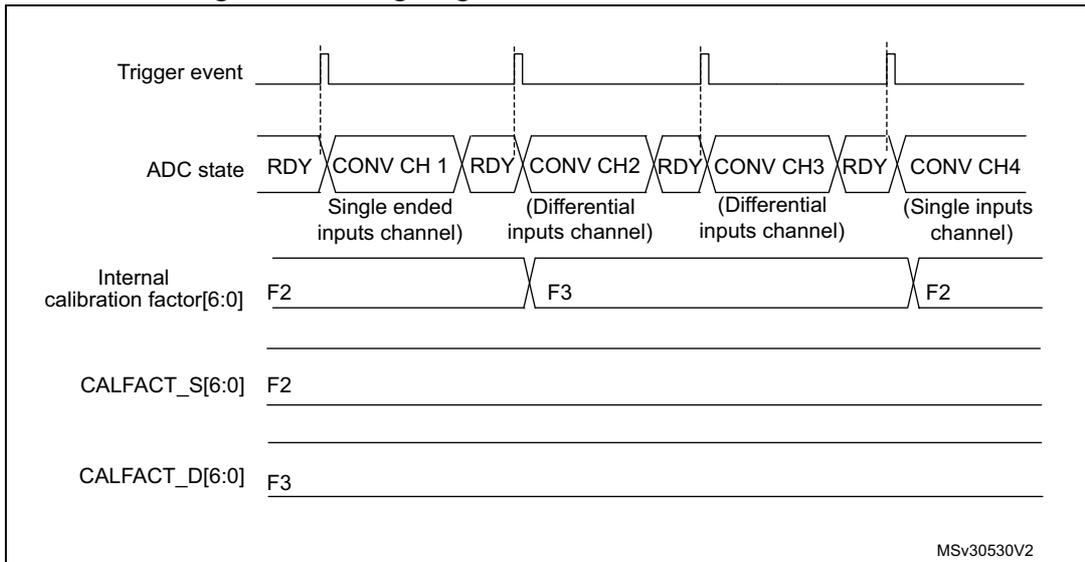 Timing diagram for mixing single-ended and differential channels. It shows the Trigger event, ADC state (RDY, CONV CH 1-4), Internal calibration factor[6:0] (F2, F3), CALFACT_S[6:0] (F2), and CALFACT_D[6:0] (F3) signals. The diagram shows that the internal calibration factor automatically switches between F2 (for single-ended) and F3 (for differential) as the channel type changes.