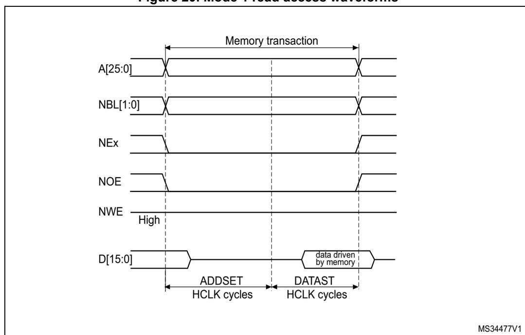 Timing diagram for Mode 1 read access waveforms showing address, control, and data signals over time.