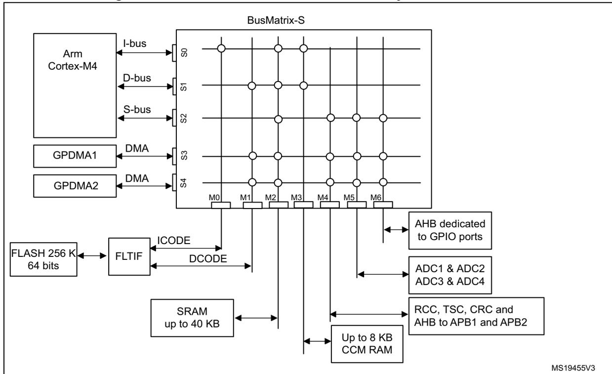 System architecture diagram for STM32F303xB/C and STM32F358xC. It shows a central BusMatrix-S with 7 master ports (M0-M6) and 7 slave ports (S0-S6). Masters include Arm Cortex-M4 (I, D, S buses), GPDMA1 (DMA), GPDMA2 (DMA), and FLASH 256 K 64 bits (via FLTIF with ICODE/DCODE). Slaves include SRAM up to 40 KB, Up to 8 KB CCM RAM, AHB dedicated to GPIO ports, ADC1 & ADC2, ADC3 & ADC4, and RCC, TSC, CRC and AHB to APB1 and APB2. Reference: MS19455V3.