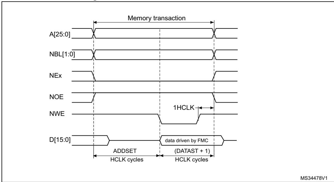 Timing diagram for Mode 1 write access waveforms showing signals A[25:0], NBL[1:0], NEx, NOE, NWE, and D[15:0] over time. The diagram illustrates the 'Memory transaction' period, 'ADDSET' time in HCLK cycles, and '(DATAST + 1)' time in HCLK cycles. A '1HCLK' cycle is shown at the end of the transaction. The data D[15:0] is labeled as 'data driven by FMC'.