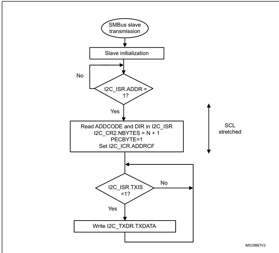Flowchart for SMBus slave transmitter N bytes + PEC. The process starts with 'SMBus slave transmission', followed by 'Slave initialization'. A loop exists for 'SCL stretched' if I2C_ISR.ADDR is not 1. Once ADDR=1, it reads ADDCODE and DIR, sets I2C_CR2.NBYTES = N + 1, PECBYTE=1, and sets I2C_ICR.ADDRCF. Another loop exists for TXIS if I2C_ISR.TXIS is not 1. Once TXIS=1, it writes I2C_TXDR.TXDATA and loops back to the TXIS check.