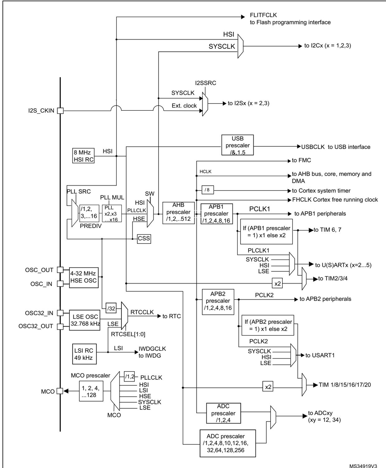 Detailed clock tree diagram for STM32F303xDxE and STM32F398xE microcontrollers. It shows the flow of clock signals from various sources (HSI, HSE, LSE, LSI, PLL) through prescalers and multiplexers to different system components like the Flash programming interface, I2C, USB, AHB bus, Cortex system timer, APB1/APB2 peripherals, and ADCs. The diagram includes labels for pins like I2S_CKIN, OSC_IN, OSC_OUT, OSC32_IN, OSC32_OUT, and MCO, as well as internal components like PLL_SRC, PLL_MUL, PREDIV, HSI RC, HSE OSC, LSE OSC, LSI RC, and various prescalers for AHB, APB1, APB2, and ADC.