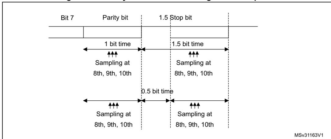 Timing diagram for parity error detection using 1.5 stop bits. The diagram shows the transmission of a character with Bit 7, a Parity bit, and 1.5 Stop bits. Sampling points are indicated at the 8th, 9th, and 10th bit times for both the Parity bit and the Stop bits. The Stop bit duration is split into a 1.5 bit time and a 0.5 bit time. The diagram is labeled MSv31163V1.