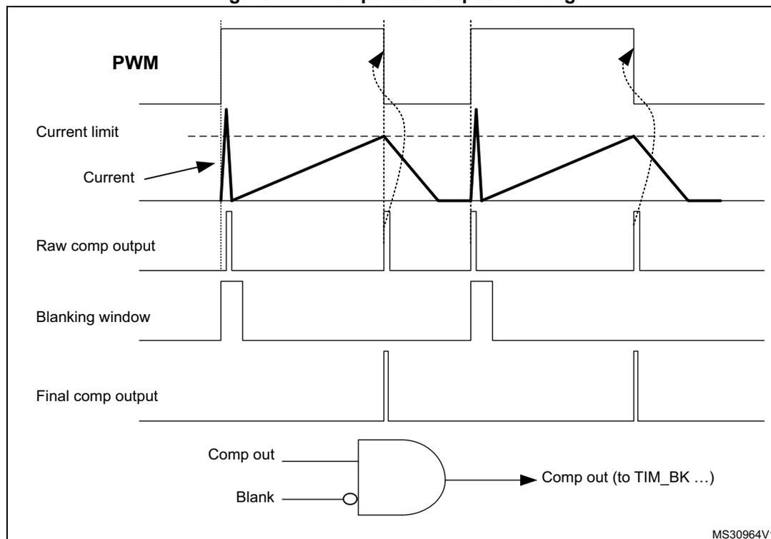 Timing diagram illustrating comparator output blanking. The diagram shows five waveforms: PWM, Current limit, Current, Raw comp output, and Final comp output. The PWM signal is a square wave. The Current limit is a dashed horizontal line. The Current waveform shows a sawtooth-like pattern with sharp peaks. The Raw comp output is a pulse train that is high when the current exceeds the current limit. The Blanking window is a pulse train that is high during the rising edge of the current. The Final comp output is the AND of the Raw comp output and the inverted Blanking window. Below the waveforms, a logic diagram shows an AND gate with inputs 'Comp out' and 'Blank' (inverted). The output of the AND gate is labeled 'Comp out (to TIM_BK ...)'. The diagram is labeled MS30964V1.