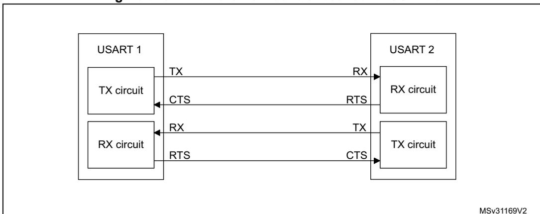 Block diagram showing the connection between USART 1 and USART 2 for hardware flow control. It shows the TX and RX circuits of both USARTs and the connections for TX, RX, RTS, and CTS signals.