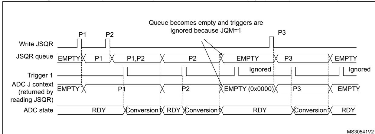 Timing diagram for Figure 70 showing the JSQR queue behavior when JQM=1. The diagram includes signals for Write JSQR, JSQR queue, Trigger 1, ADC J context, and ADC state. It shows that when the queue becomes empty, subsequent triggers are ignored if JQM=1.
