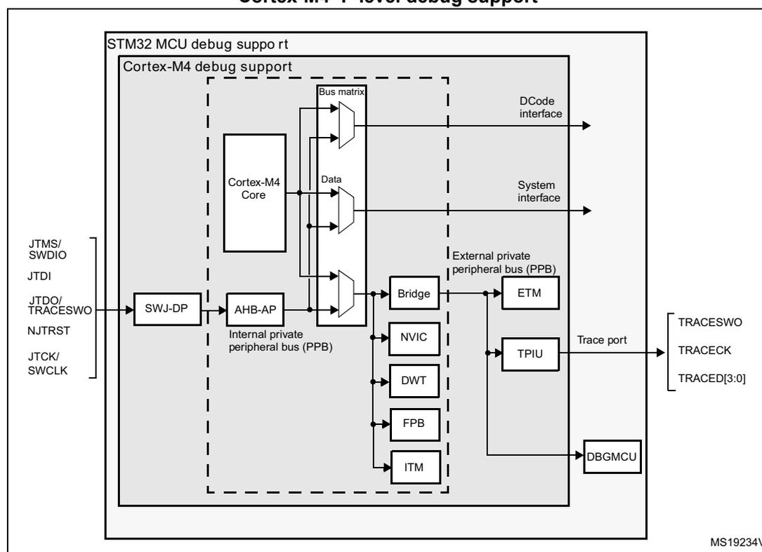 Block diagram of STM32 MCU and Cortex-M4®F-level debug support. The diagram shows the internal architecture of the MCU, including the Cortex-M4 Core, Bus matrix, Data, AHB-AP, Bridge, NVIC, DWT, FPB, ITM, ETM, TPIU, and DBGMCU. External connections include JTAG/SWD pins (JTAGS/SWDIO, JTDI, JTDO/TRACESWO, NJTRST, JTCK/SWCLK) and a Trace port (TRACESWO, TRACECK, TRACED[3:0]).