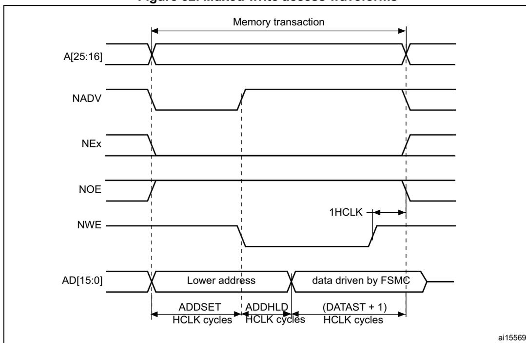 Timing diagram for Muxed write access waveforms. The diagram shows the relationship between address lines A[25:16], control signals NADV, NEx, NOE, NWE, and data lines AD[15:0] during a memory transaction. The transaction is divided into three phases: ADDSET (HCLK cycles), ADDHLD (HCLK cycles), and (DATAST + 1) (HCLK cycles). The data lines AD[15:0] are shown as 'Lower address' during the first two phases and 'data driven by FSMC' during the third phase. A 1HCLK cycle is indicated between the end of the transaction and the rising edge of NWE.