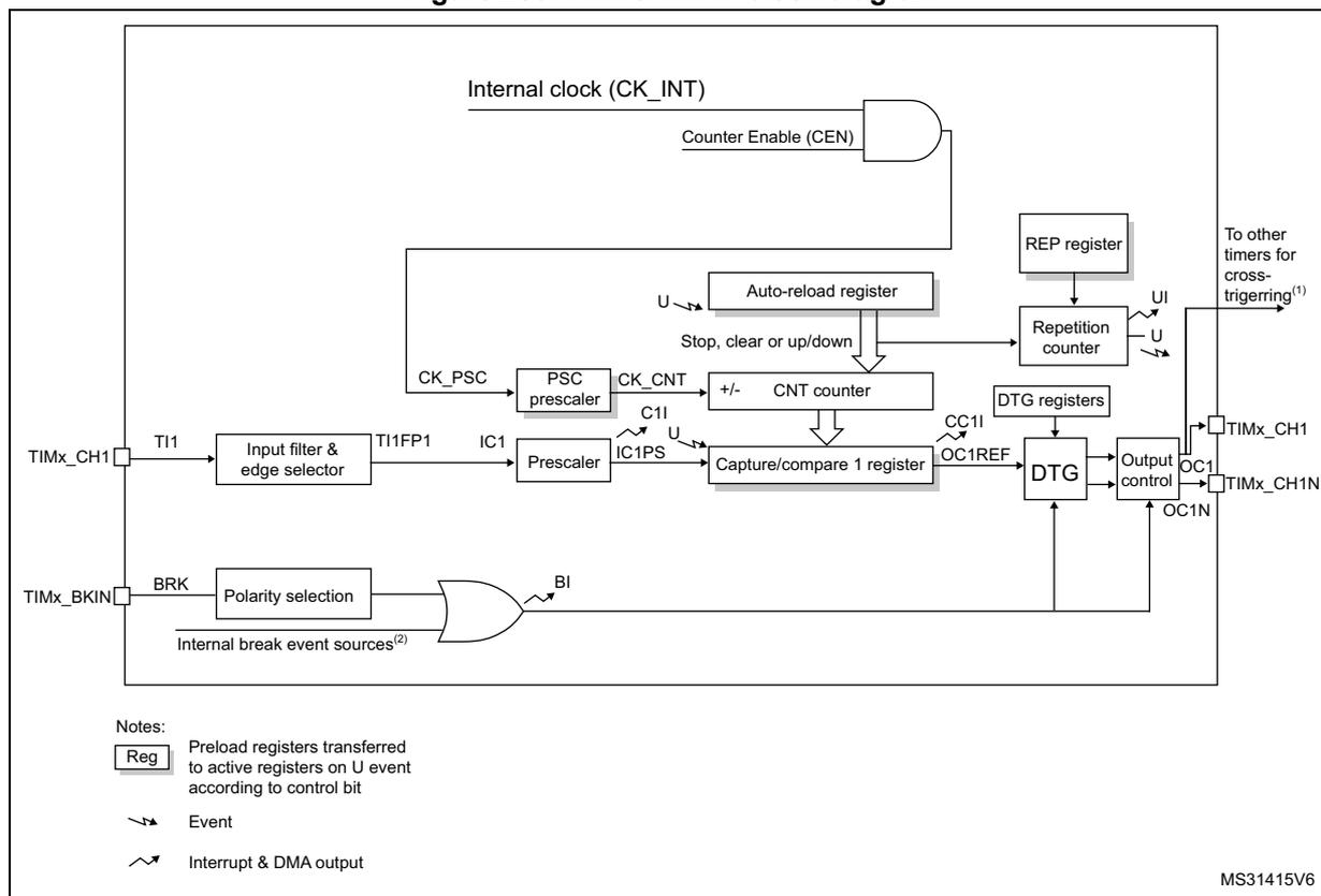 Block diagram of TIM16/TIM17 timer showing internal clock (CK_INT), counter enable (CEN), auto-reload register, prescaler, counter, capture/compare register, repetition counter, DTG, and output control. Event symbol Interrupt & DMA output symbol