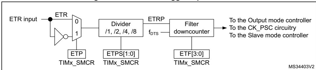Block diagram of the External trigger input block showing the signal flow from ETR input through a polarity switch, divider, and filter downcounter to various controllers. Control bits ETP, ETPS[1:0], and ETF[3:0] from the TIMx_SMCR register are shown.