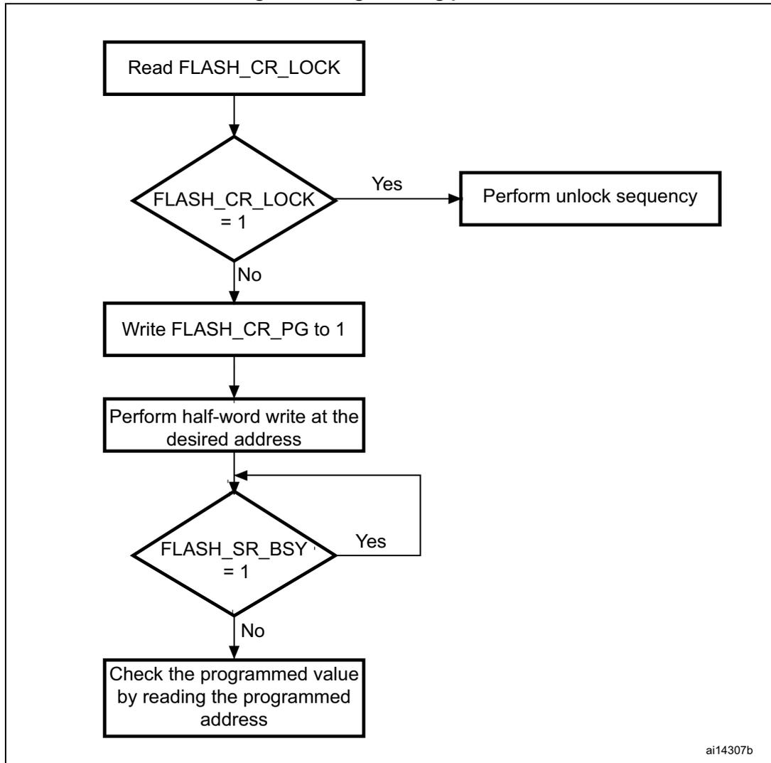 Flowchart of the programming procedure for embedded flash memory.