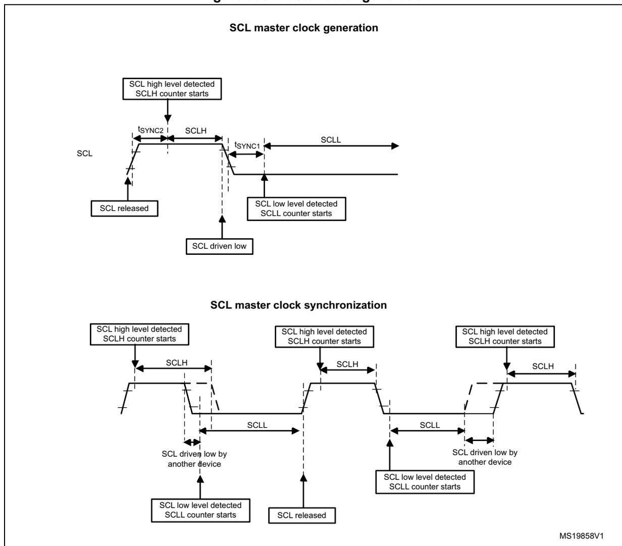 Timing diagram for SCL master clock generation showing SCL signal transitions and counter start points. Timing diagram for SCL master clock synchronization showing how multiple devices interact with the SCL line.