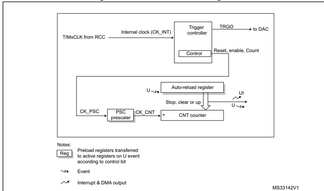 Figure 247. Basic timer block diagram
