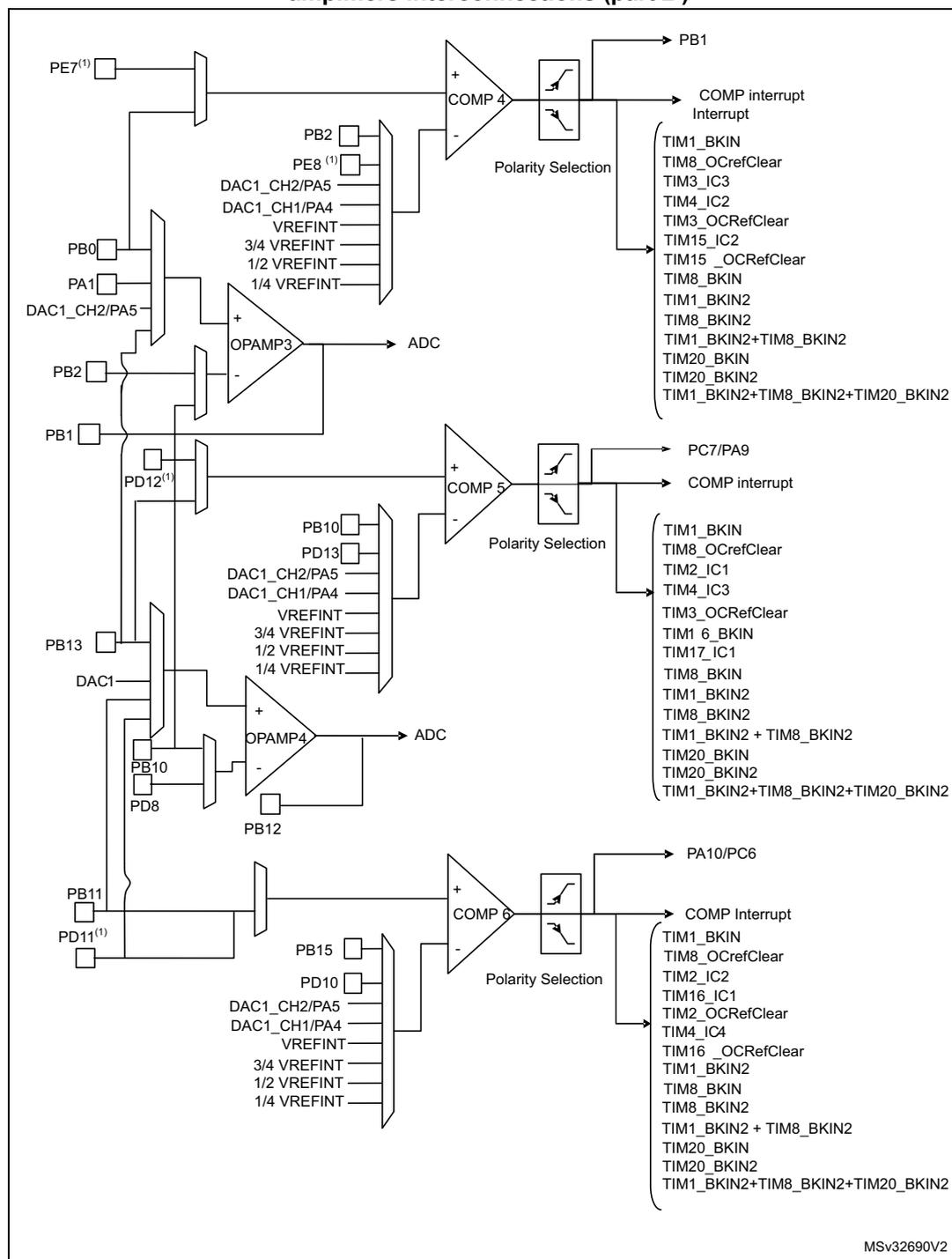 Schematic diagram showing the interconnections of comparators (COMP 4, 5, 6) and operational amplifiers (OPAMP3, 4) in STM32F303xB/C/D/E and STM32F358xC devices. The diagram illustrates the input sources (GPIOs, DACs, VREFINT), output destinations (GPIOs, ADC, Interrupts), and internal signal paths for each component.
