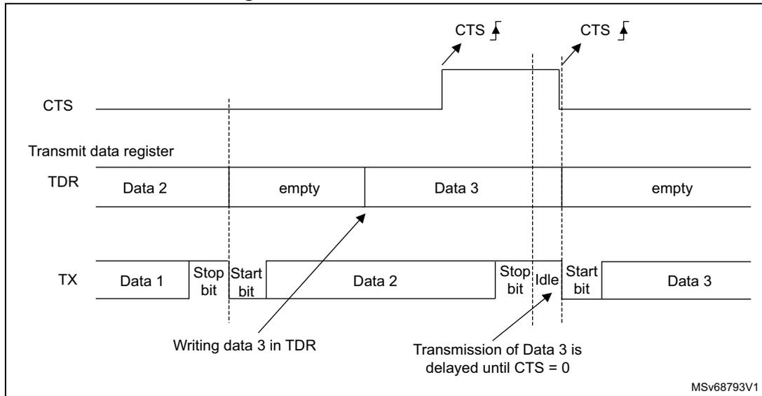Timing diagram for RS232 CTS flow control showing the relationship between the CTS signal, Transmit Data Register (TDR), and Transmit (TX) lines. The diagram illustrates that writing Data 3 into the TDR while CTS is still active (low) results in a delay of its transmission until CTS becomes inactive (high).