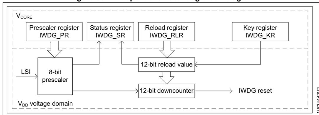 Figure 291: Independent watchdog block diagram. The diagram is split into two horizontal domains: VCORE (top) and VDD voltage domain (bottom). The VCORE domain contains four registers: Prescaler register IWDG_PR, Status register IWDG_SR, Reload register IWDG_RLR, and Key register IWDG_KR. The VDD voltage domain contains an 8-bit prescaler, a 12-bit reload value block, and a 12-bit downcounter. LSI clock enters the 8-bit prescaler. IWDG_PR controls the 8-bit prescaler. The prescaler output clocks the 12-bit downcounter and provides status to IWDG_SR. IWDG_RLR and IWDG_KR interact with the 12-bit reload value block, which loads the 12-bit downcounter. The 12-bit downcounter generates the IWDG reset signal.