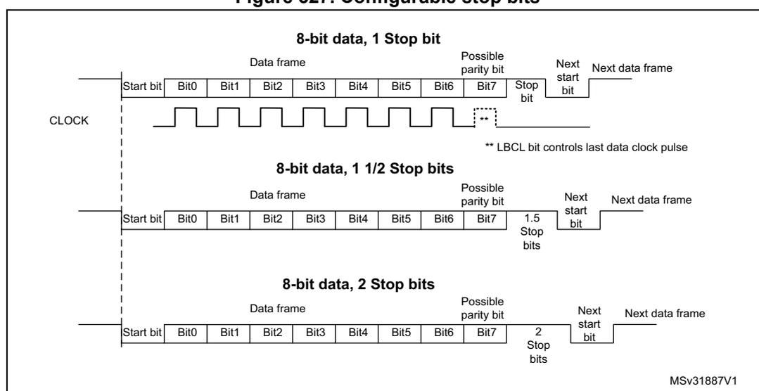Figure 327. Configurable stop bits. The diagram illustrates three data frame structures for 8-bit data transmission, showing the sequence of bits and the corresponding clock signal. The first structure shows 8-bit data with 1 stop bit, where the frame consists of a start bit, 8 data bits (Bit0 to Bit7), a possible parity bit, and 1 stop bit. The second structure shows 8-bit data with 1.5 stop bits, where the frame consists of a start bit, 8 data bits (Bit0 to Bit7), a possible parity bit, and 1.5 stop bits. The third structure shows 8-bit data with 2 stop bits, where the frame consists of a start bit, 8 data bits (Bit0 to Bit7), a possible parity bit, and 2 stop bits. A clock signal is shown below each frame, with a note that the LBCL bit controls the last data clock pulse. The diagram is labeled MSV31887V1.
