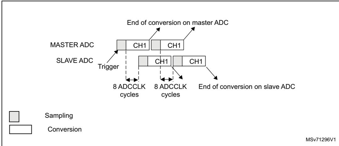 Timing diagram for Figure 100 showing interleaved mode on one channel in continuous conversion mode for dual ADC. It illustrates the Master ADC and Slave ADC conversion sequences for CH1, with sampling and conversion phases. The Slave ADC is triggered by the Master ADC. The diagram shows two conversion cycles for each ADC, with the Slave ADC's conversion starting 8 ADCCCLK cycles after the Master ADC's conversion starts. The Master ADC's conversion ends at the first arrow, and the Slave ADC's conversion ends at the second arrow. A legend indicates that gray boxes represent Sampling and white boxes represent Conversion. The diagram is labeled MSV71296V1.