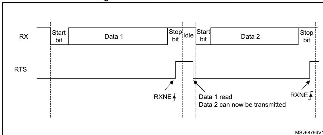 Timing diagram for RS232 RTS flow control showing RX and RTS signals over time.