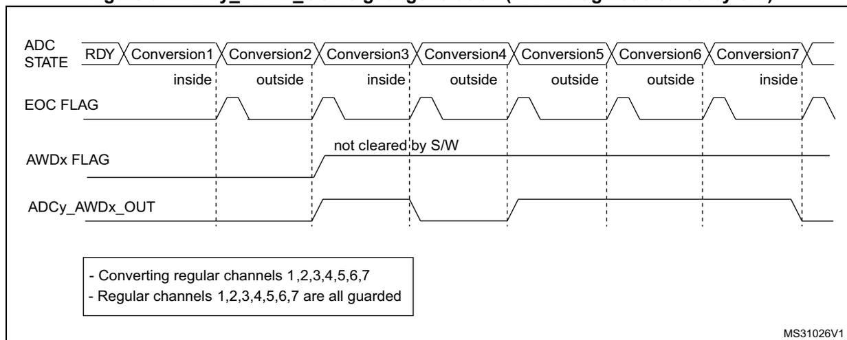 Timing diagram for Figure 94 showing ADC STATE, EOC FLAG, AWDx FLAG, and ADCy_AWDx_OUT signals. The diagram shows a sequence of conversions (Conversion1 to Conversion7) with 'inside' or 'outside' status. EOC FLAG pulses at the end of each conversion. AWDx FLAG goes high when Conversion1 is 'inside' and stays high because it is 'not cleared by S/W'. ADCy_AWDx_OUT goes high when Conversion1 is 'inside' and stays high until Conversion7 is 'inside'.