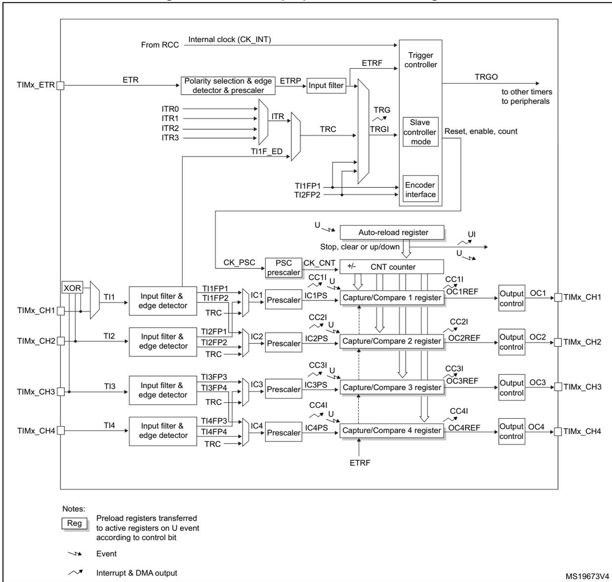General-purpose timer block diagram showing internal clock, ETR, ITR, TI1-TI4 inputs, PSC, CNT counter, Capture/Compare registers, and Output controls (OC1-OC4).
