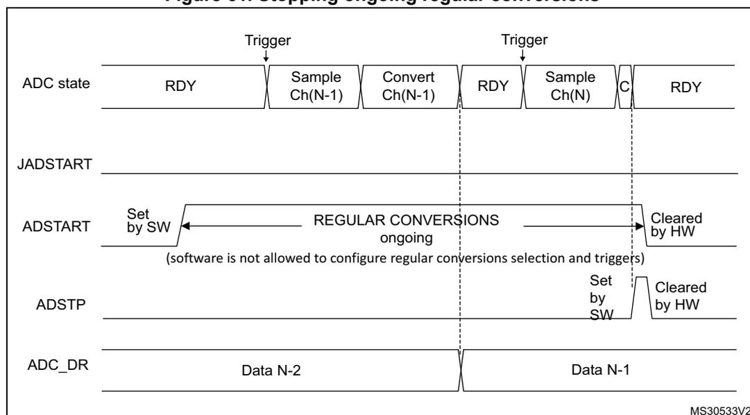 Timing diagram showing the process of stopping ongoing regular conversions in an ADC.
