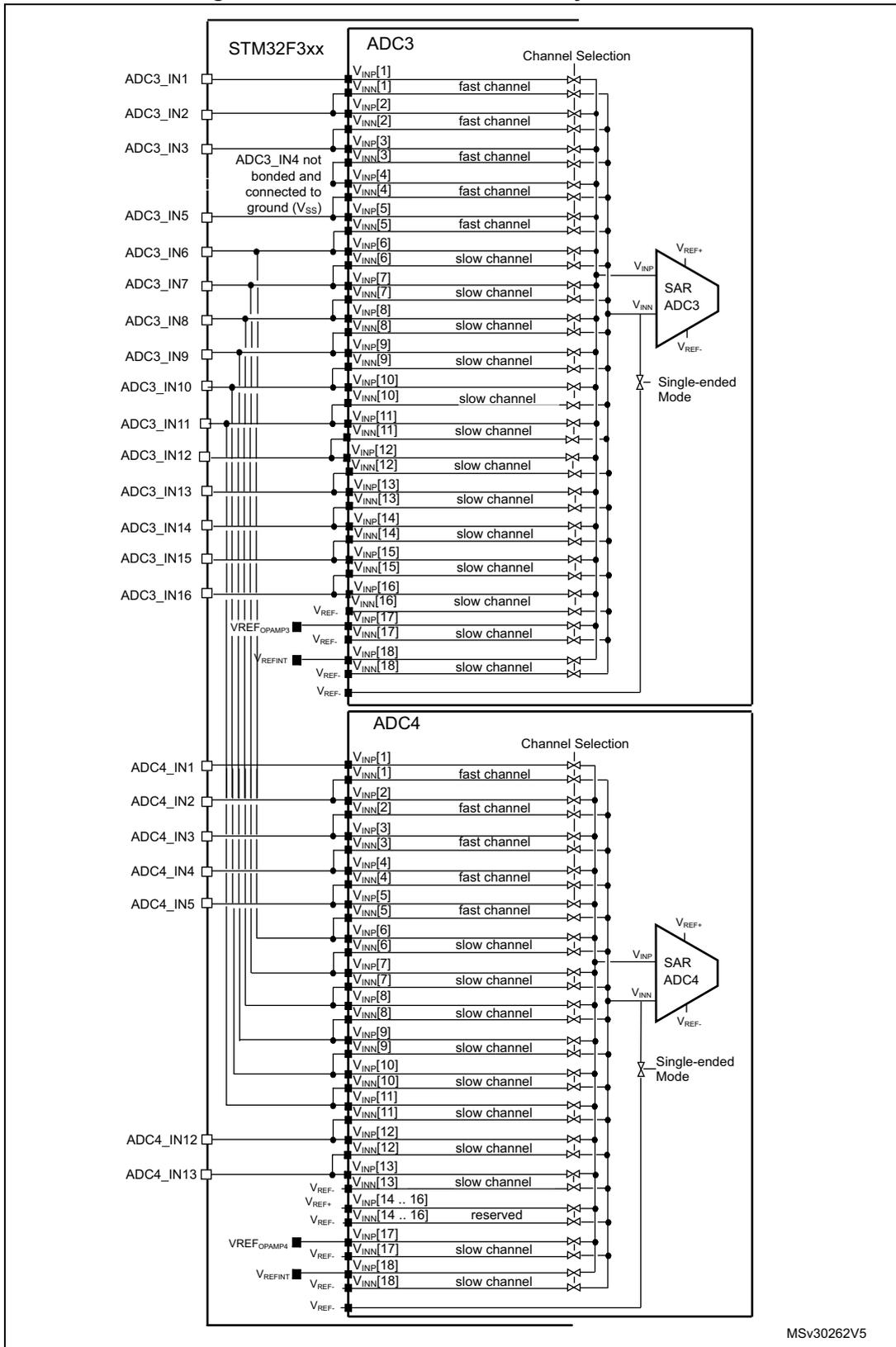 Schematic diagram showing the connectivity of ADC3 and ADC4 to an STM32F3xx microcontroller. It details the input pins (ADC3_IN1 to IN16 and ADC4_IN1 to IN13), channel selection (fast vs slow), and reference voltage connections (VREF+, VREF-, VREFINT, VREFOPAMP).