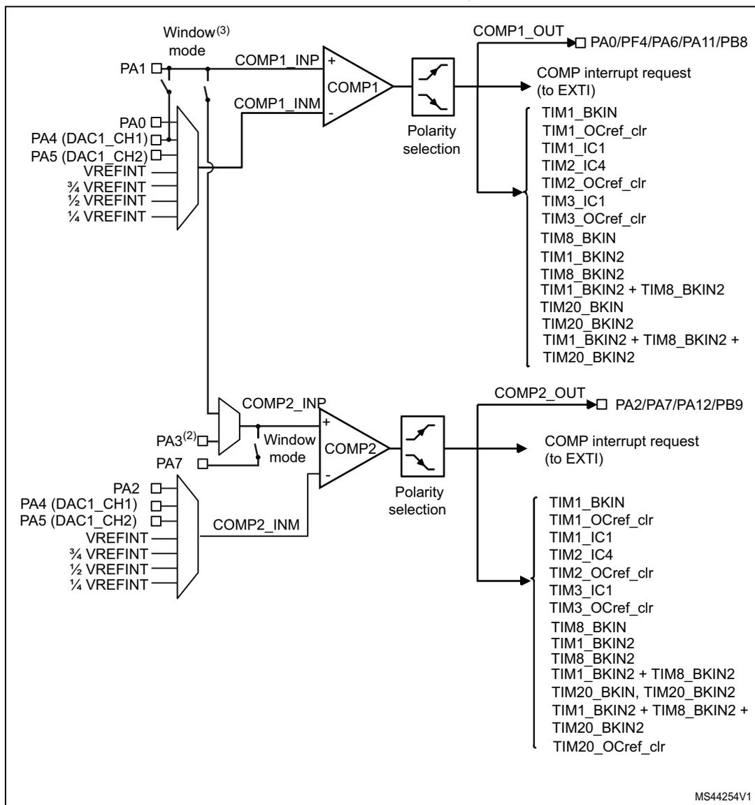 Block diagram of Comparator 1 and 2. The diagram shows two comparators, COMP1 and COMP2, with their respective inputs, outputs, and interrupt/timer connections. COMP1 has a non-inverting input (COMP1_INP) connected to PA1 and an inverting input (COMP1_INM) connected to a multiplexer. The multiplexer selects between PA0 (DAC1_CH1), PA5 (DAC1_CH2), VREFINT, 3/4 VREFINT, 1/2 VREFINT, and 1/4 VREFINT. COMP1_OUT is connected to PA0/PF4/PA6/PA11/PB8. COMP2 has a non-inverting input (COMP2_INP) connected to PA3 and an inverting input (COMP2_INM) connected to a multiplexer. The multiplexer selects between PA2, PA4 (DAC1_CH1), PA5 (DAC1_CH2), VREFINT, 3/4 VREFINT, 1/2 VREFINT, and 1/4 VREFINT. COMP2_OUT is connected to PA2/PA7/PA12/PB9. Both comparators have a 'Window mode' input. The outputs are connected to 'Polarity selection' blocks, which then connect to 'COMP interrupt request (to EXTI)' and a list of timer inputs (TIM1_BKIN, TIM1_OCref_clr, TIM1_IC1, TIM2_IC4, TIM2_OCref_clr, TIM3_IC1, TIM3_OCref_clr, TIM8_BKIN, TIM1_BKIN2, TIM8_BKIN2, TIM1_BKIN2 + TIM8_BKIN2, TIM20_BKIN, TIM20_BKIN2, TIM1_BKIN2 + TIM8_BKIN2 + TIM20_BKIN2).