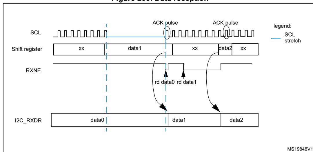 Timing diagram for I2C data reception showing SCL, Shift register, RXNE, and I2C_RXDR signals over time.