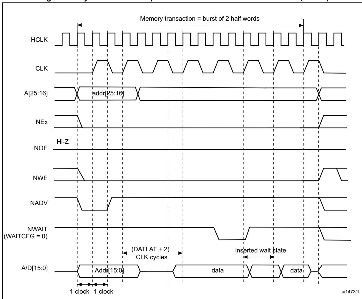 Timing diagram for synchronous multiplexed write mode waveforms. It shows signals HCLK, CLK, A[25:16], NEx, NOE, NWE, NADV, NWAIT (WAITCFG = 0), and A/D[15:0] over time. A memory transaction is shown as a burst of 2 half words. The address A[25:16] is valid during the first clock cycle. The data A/D[15:0] is valid during the second and third clock cycles. The NEx signal is active low. The NWE signal is active low. The NADV signal is active low. The NWAIT signal is active low. The NOE signal is active low. The HCLK signal is a high-frequency clock. The CLK signal is a lower-frequency clock. The diagram includes labels for 'Memory transaction = burst of 2 half words', '(DATLAT + 2) CLK cycles', 'inserted wait state', and '1 clock'.