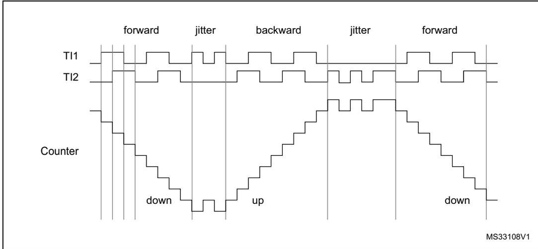 Timing diagram showing the relationship between TI1, TI2, and the Counter in encoder interface mode with TI1FP1 polarity inverted. The diagram is divided into five phases: forward, jitter, backward, jitter, and forward. In the forward phases, the Counter counts down. In the backward phases, the Counter counts up. The jitter phases show transitions between the forward and backward phases. The TI1 signal is shown as a square wave, and the TI2 signal is shown as a square wave. The Counter is shown as a staircase waveform. The diagram is labeled with 'MS33108V1' in the bottom right corner.