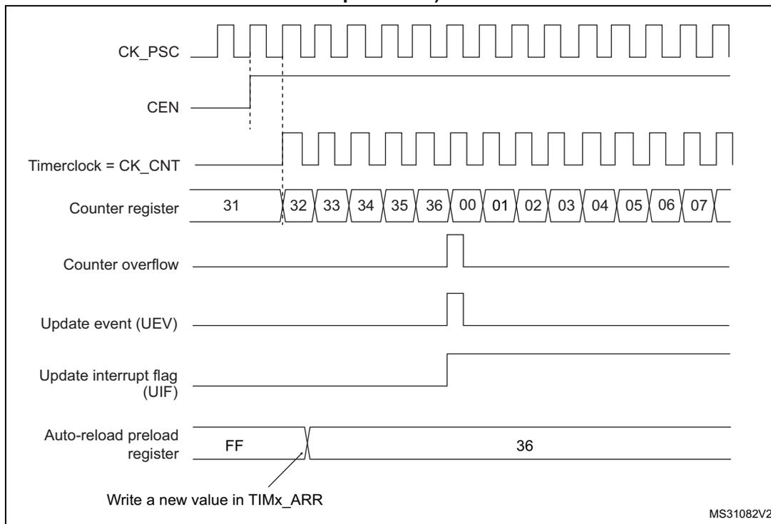 Timing diagram for ARPE=0 showing counter register values 31 to 07, update event (UEV), and auto-reload preload register changes from FF to 36.