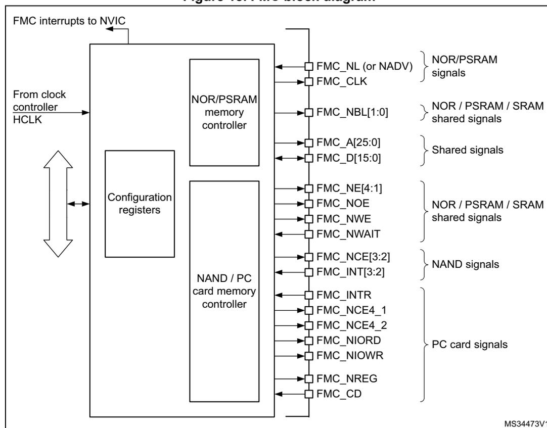 Figure 18. FMC block diagram