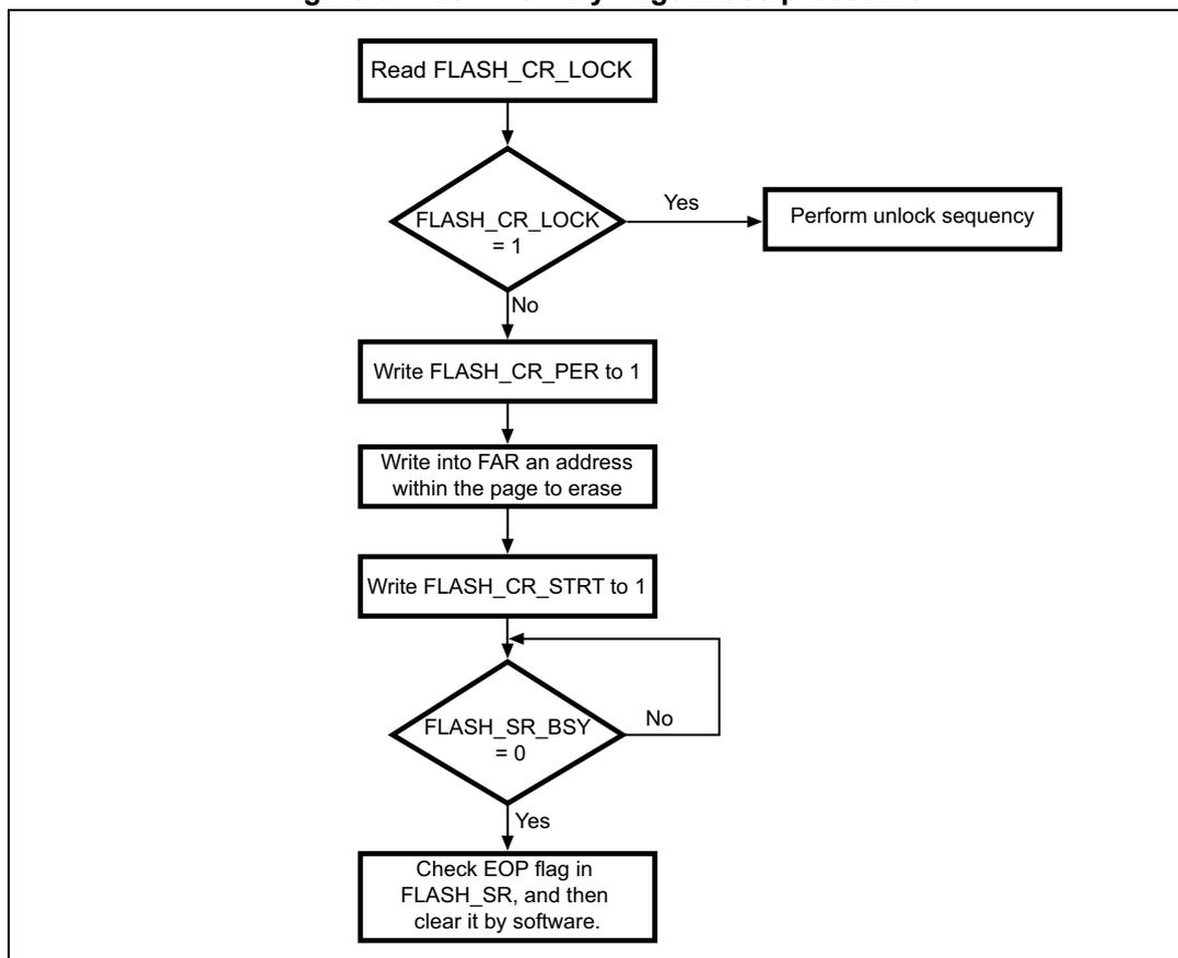 Flowchart of the Flash memory Page Erase procedure.
