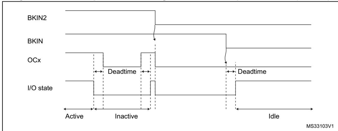 Timing diagram showing the PWM output state following BKIN and BKIN2 pins assertion (OSSI=1). The diagram illustrates the relationship between BKIN2, BKIN, OCx, and I/O state signals over time. BKIN2 and BKIN are shown as active-low signals. OCx is a PWM signal. The I/O state is shown as a sequence of Active, Inactive, and Idle periods. Deadtime is indicated between the assertion of BKIN or BKIN2 and the resulting change in the I/O state.